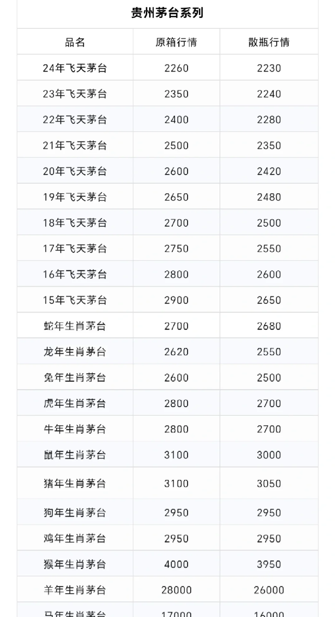 春节前成都区域主要白酒价格