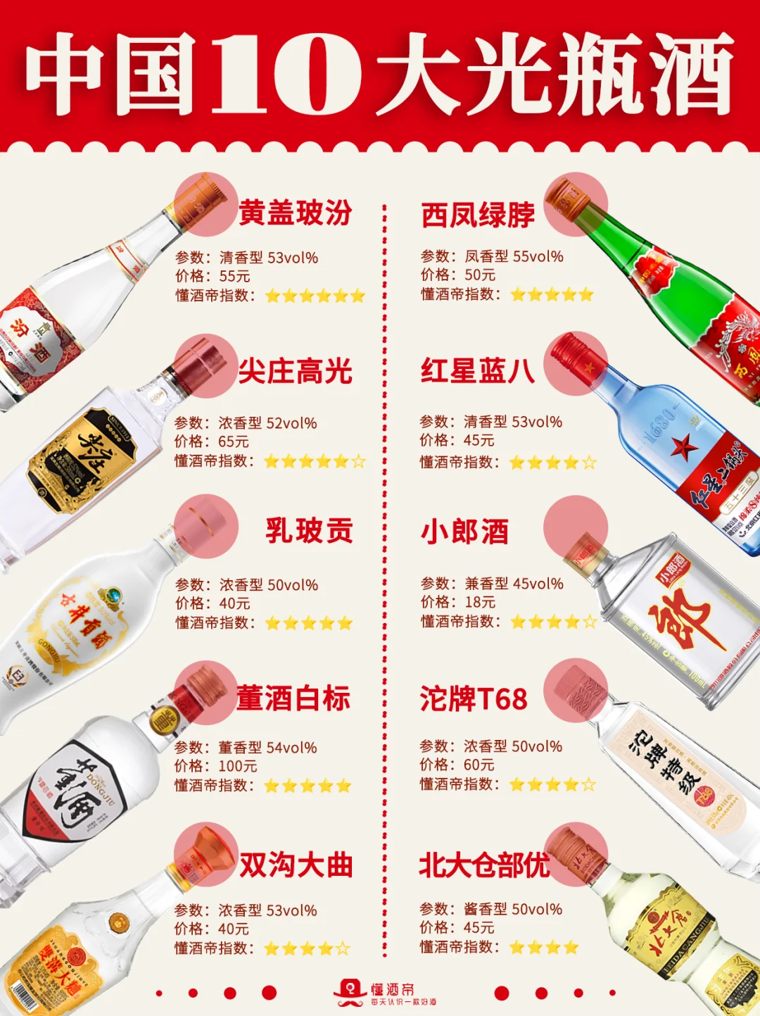 10大光瓶口粮酒?老酒鬼的心头好‼️收藏