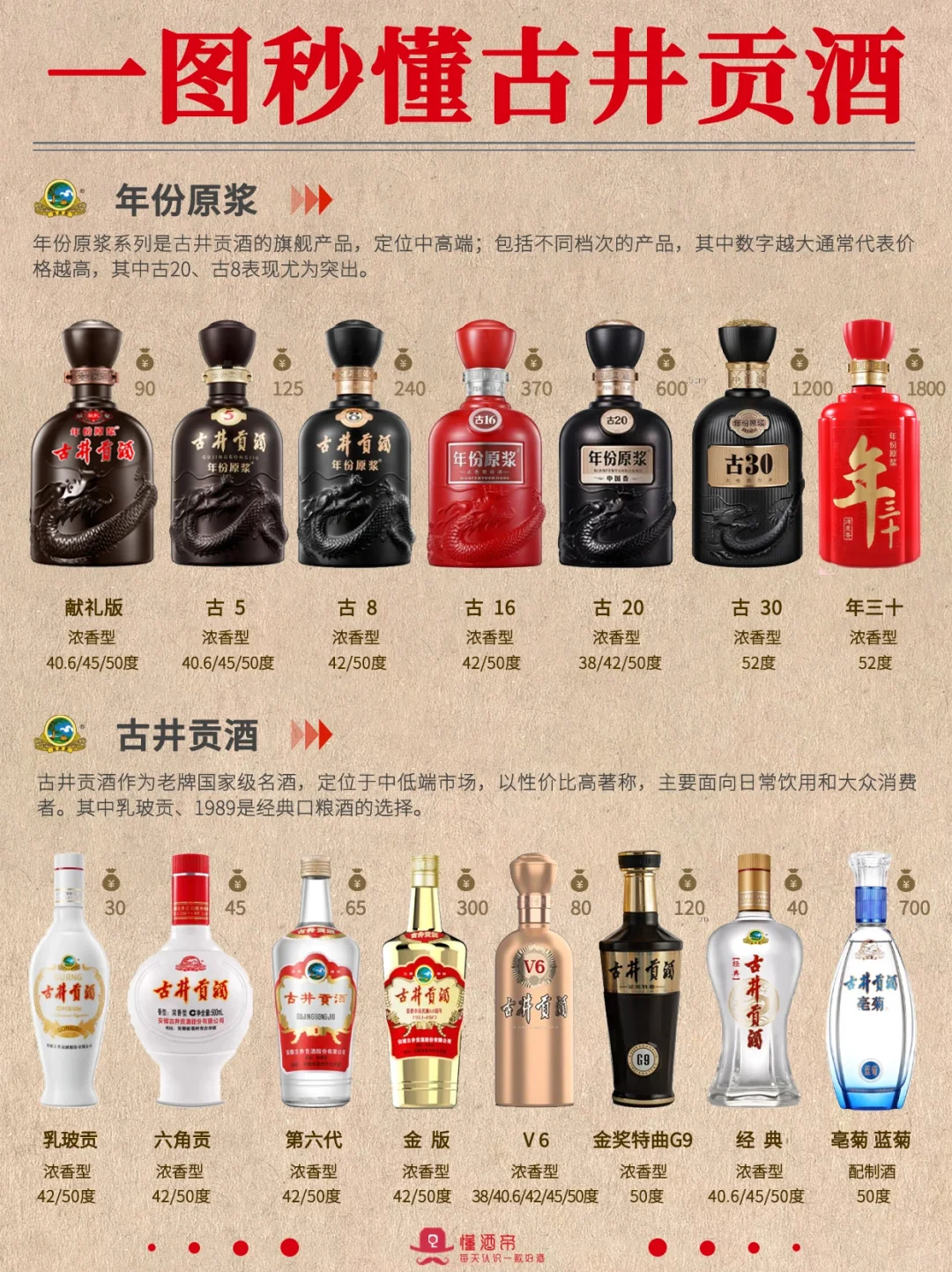 一图秒懂白酒·古井贡酒?秒变懂酒达人‼