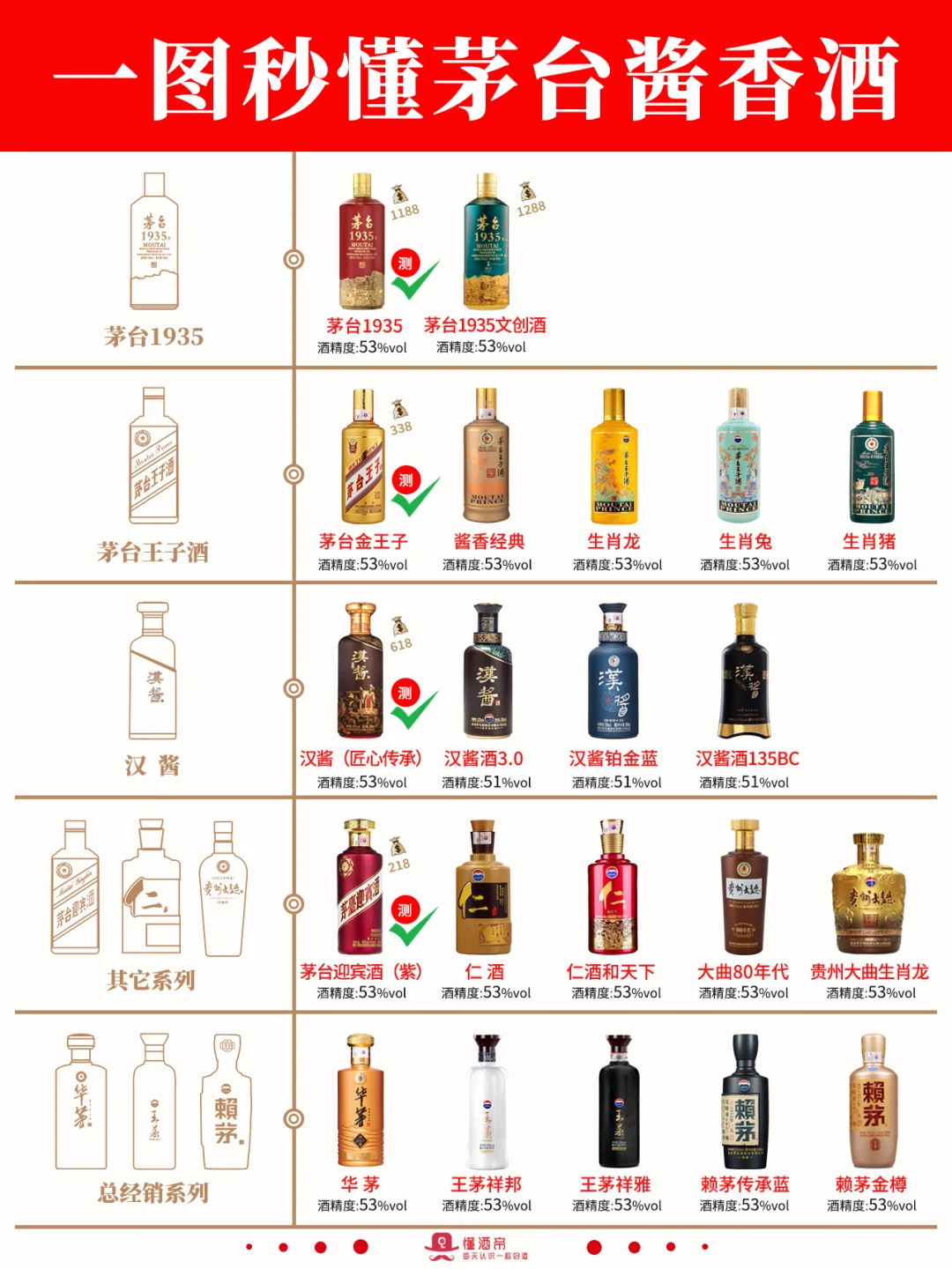 一图秒懂茅台酱香酒?哪款是你的心头好？