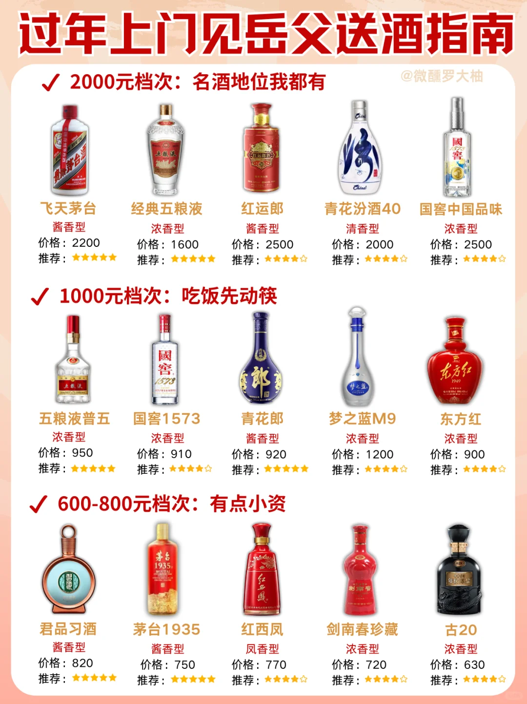 过年上门该送什么酒给岳父❓不懂的看这篇❗️