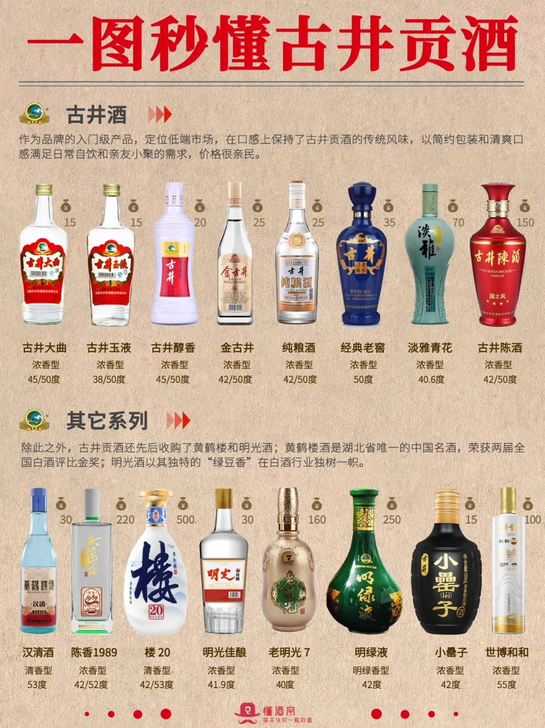 一图秒懂白酒·古井贡酒?秒变懂酒达人‼