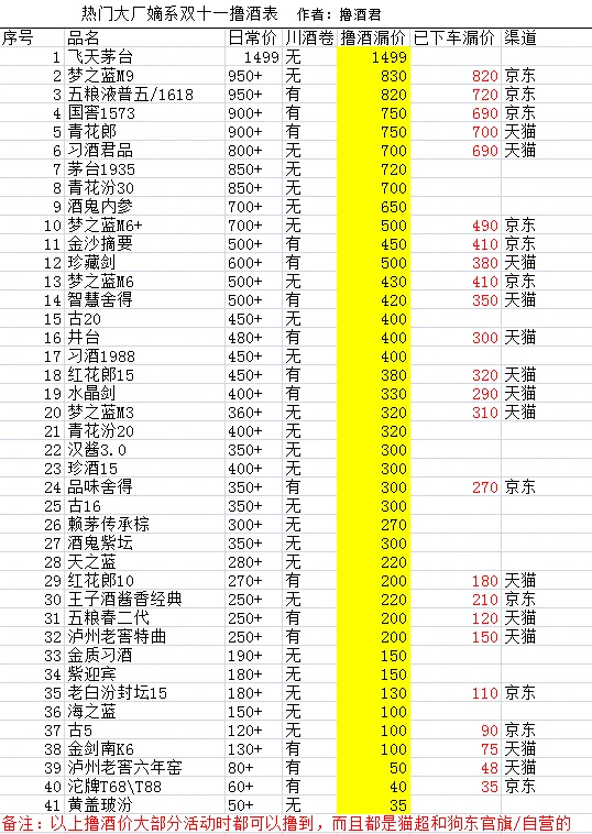 白酒送礼价位推荐（附双十一撸酒表一份）