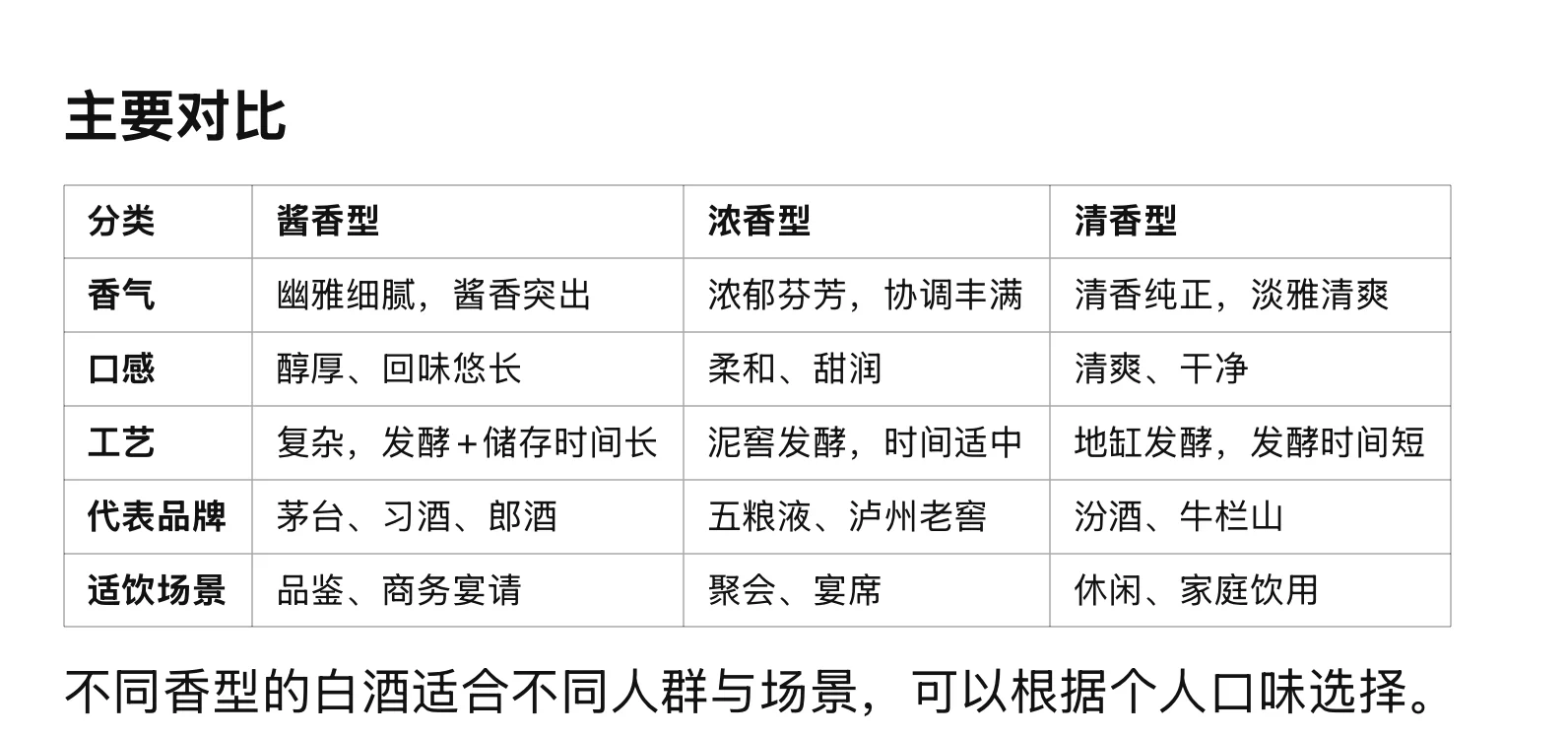 白酒三大香型