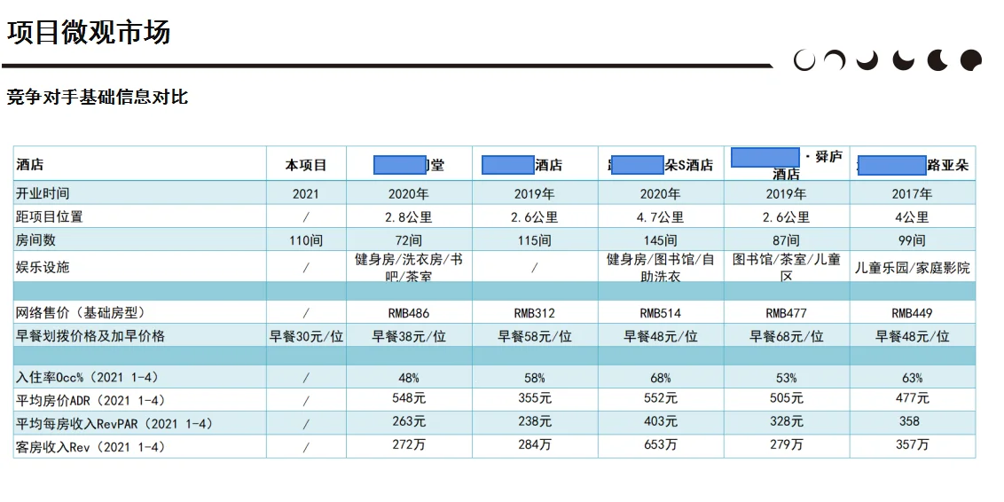 小型酒店投资经营（二）新建（2）市场调研