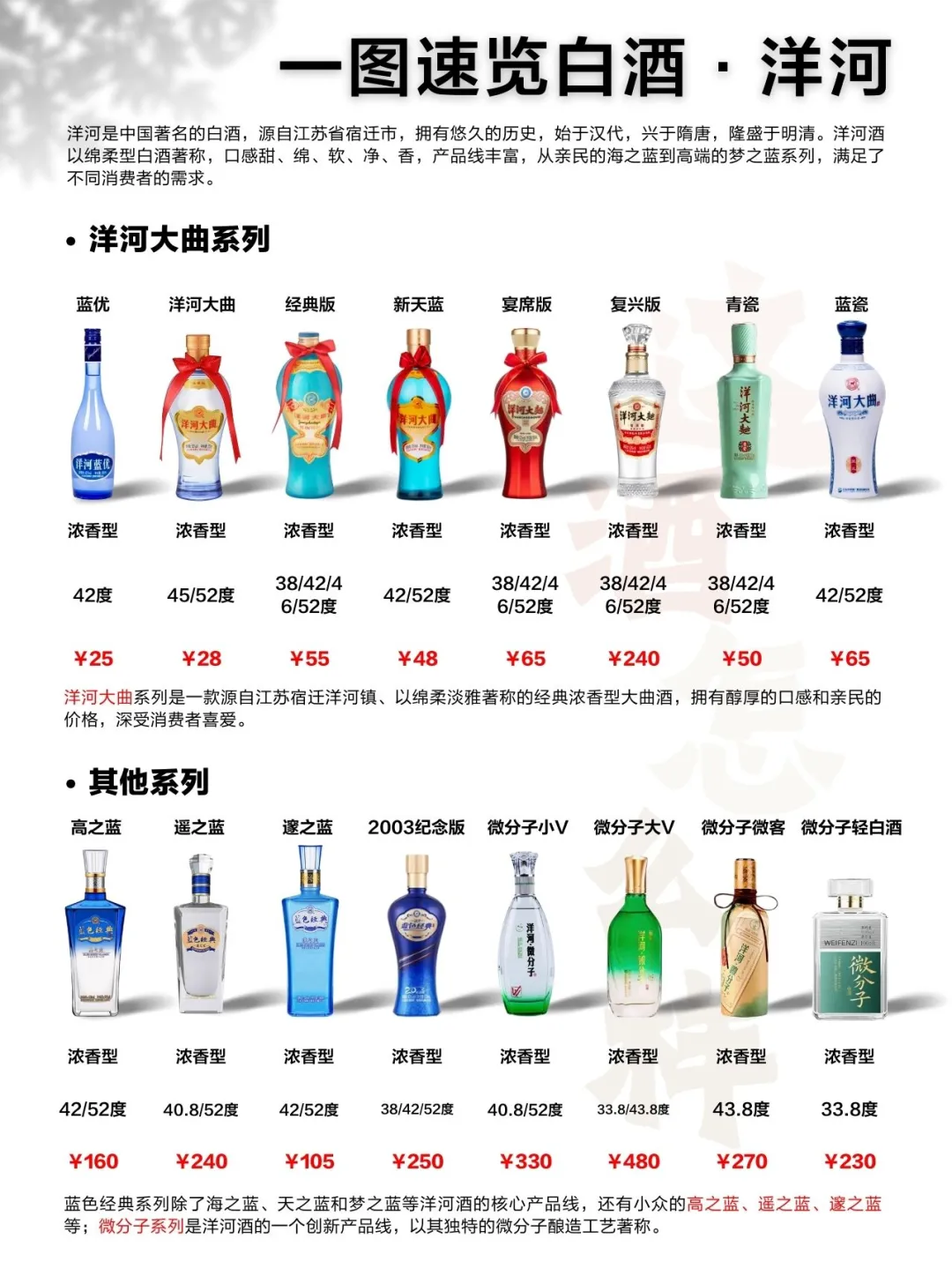 一图速览白酒·洋河 江淮派领头羊