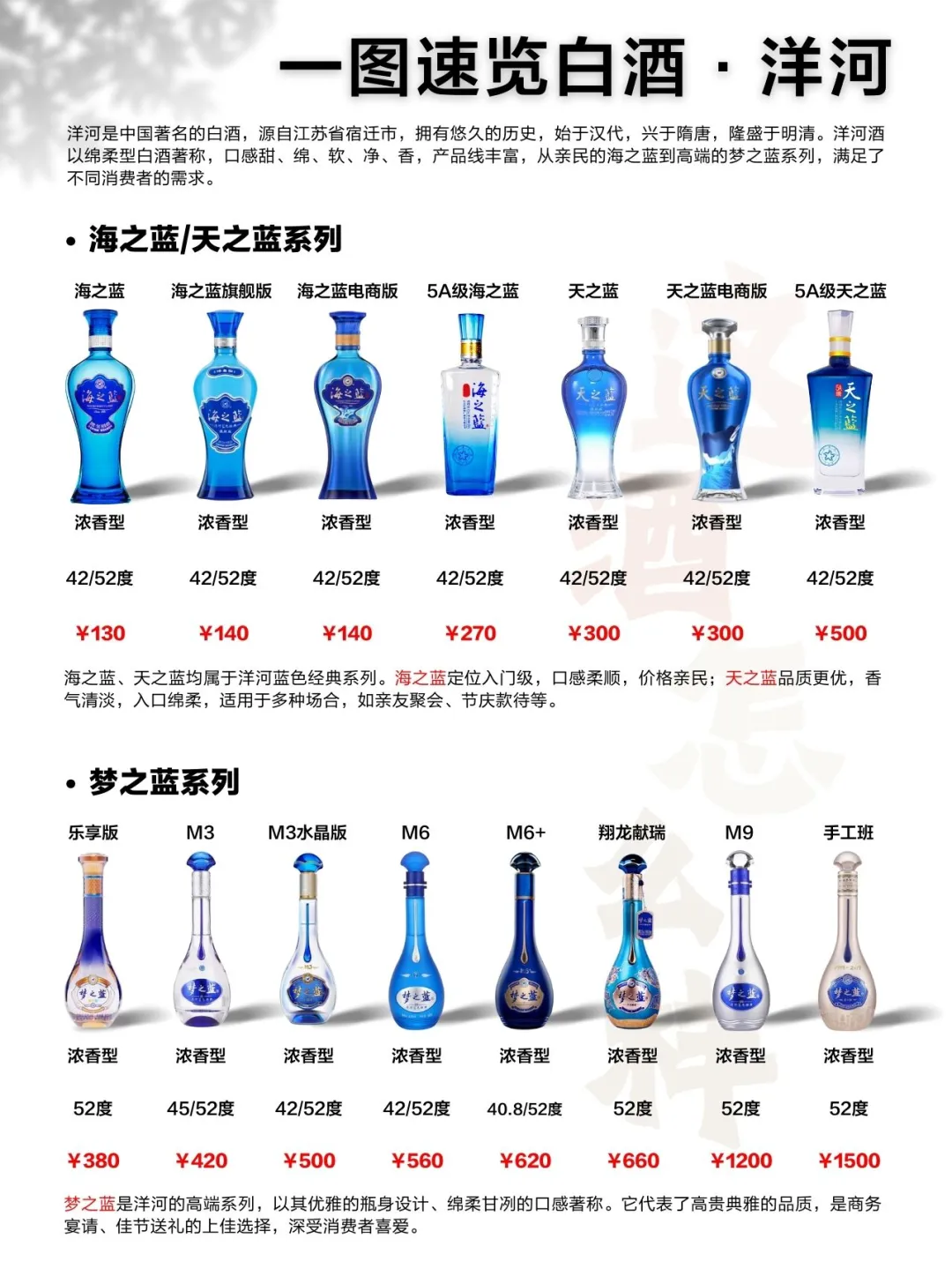 一图速览白酒·洋河 江淮派领头羊