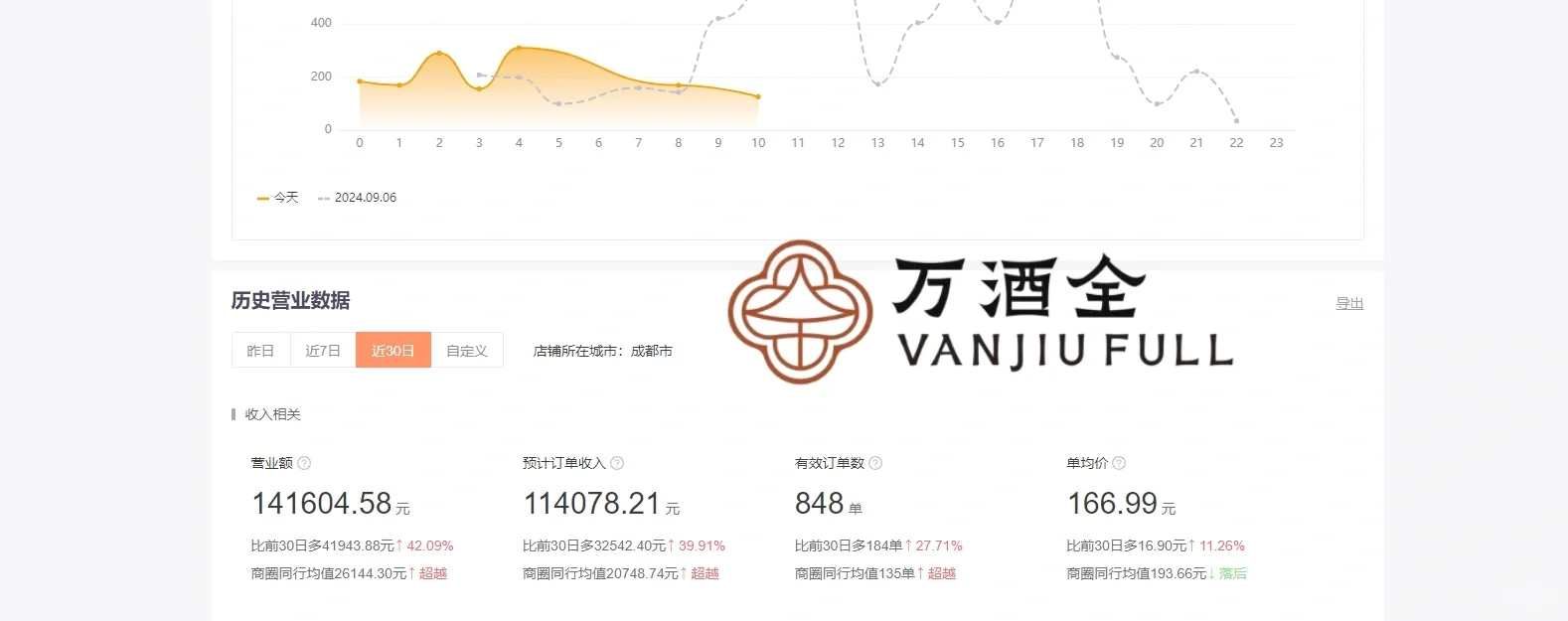 26岁逆袭地！5万启动资金打造酒水外卖超市