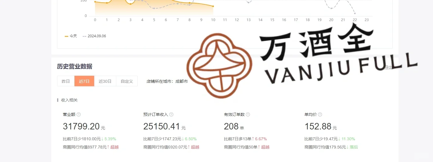 26岁逆袭地！5万启动资金打造酒水外卖超市