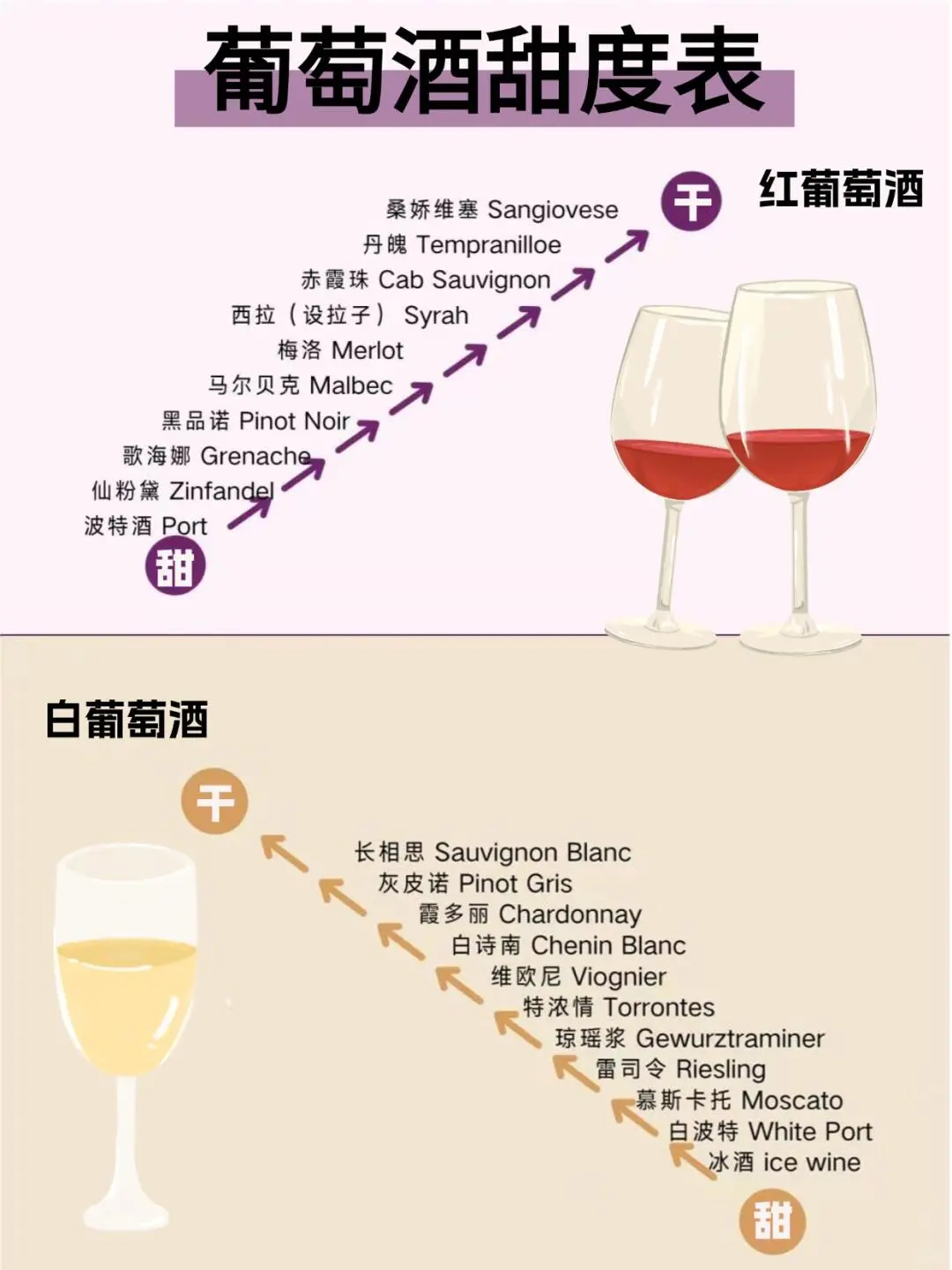 葡萄酒甜度|一览表，赶快收好，喝酒备用