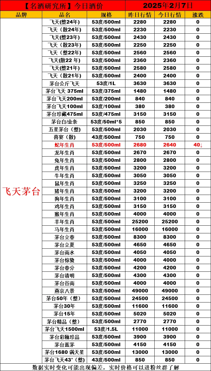 ❤2月7日今日白酒行情最新动态❤