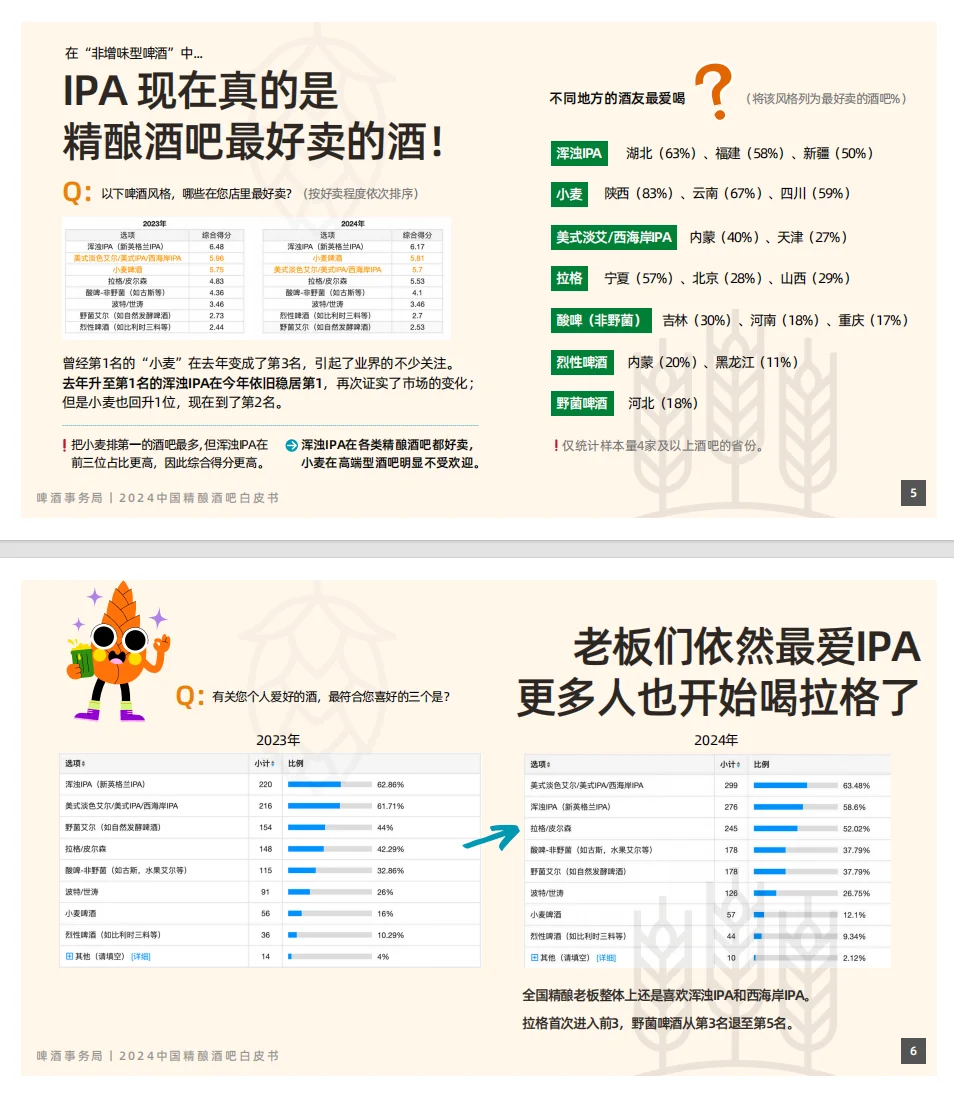 精酿酒吧，到底好不好开？2024年最新数据告
