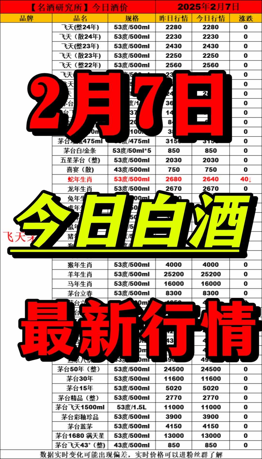 ❤2月7日今日白酒行情最新动态❤