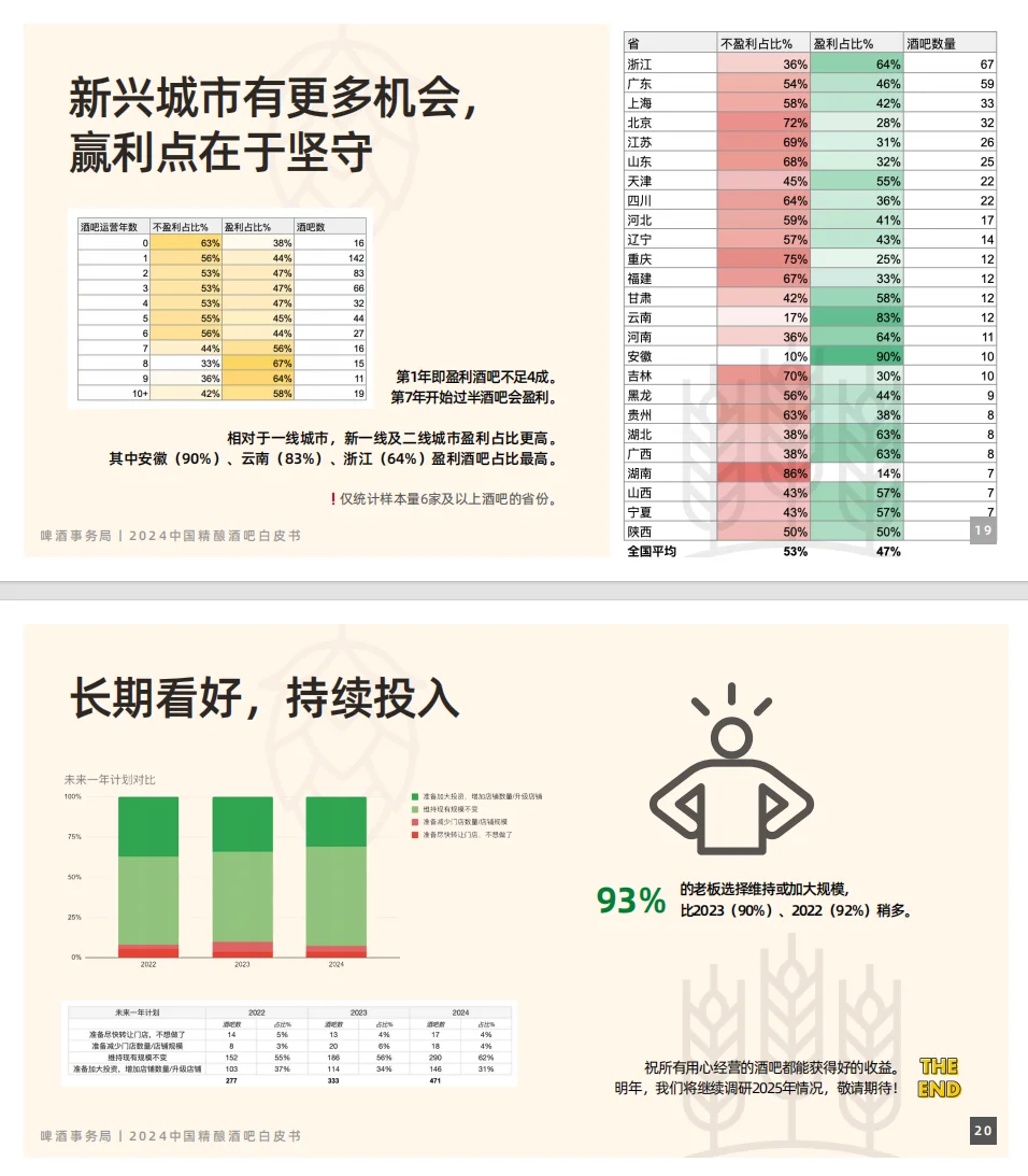 精酿酒吧，到底好不好开？2024年最新数据告