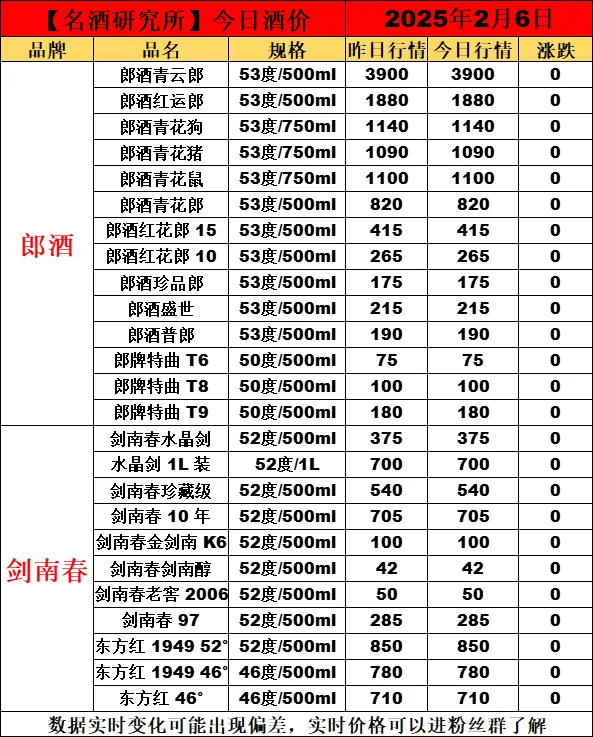❤2月6日今日白酒行情最新动态❤
