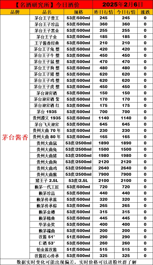 ❤2月6日今日白酒行情最新动态❤