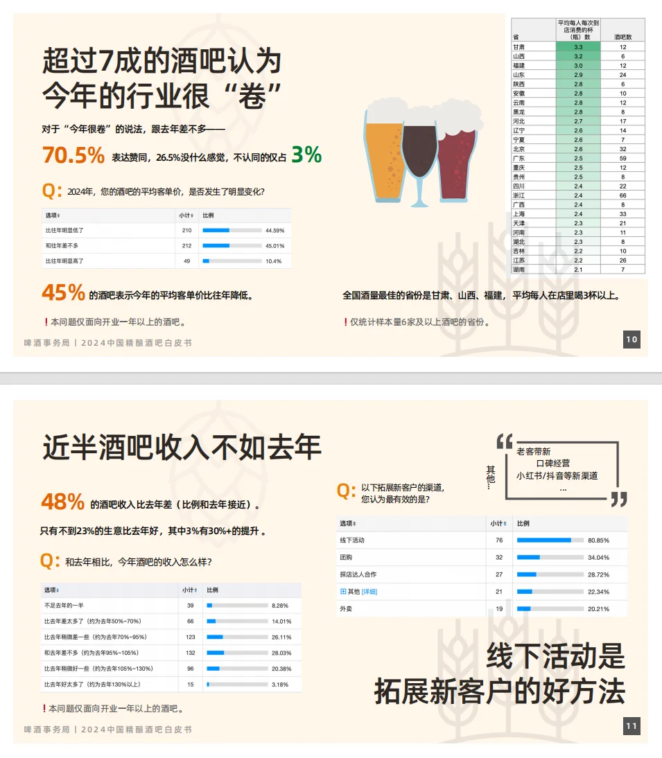 精酿酒吧，到底好不好开？2024年最新数据告