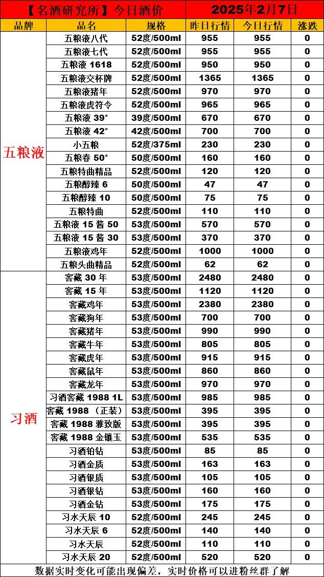 ❤2月7日今日白酒行情最新动态❤