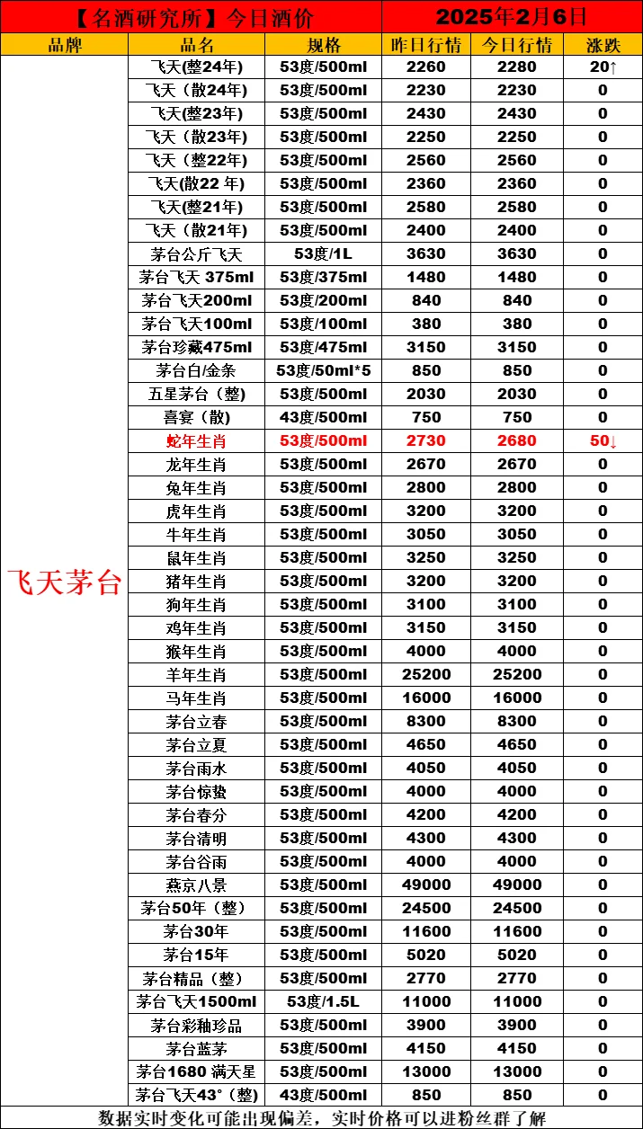 ❤2月6日今日白酒行情最新动态❤
