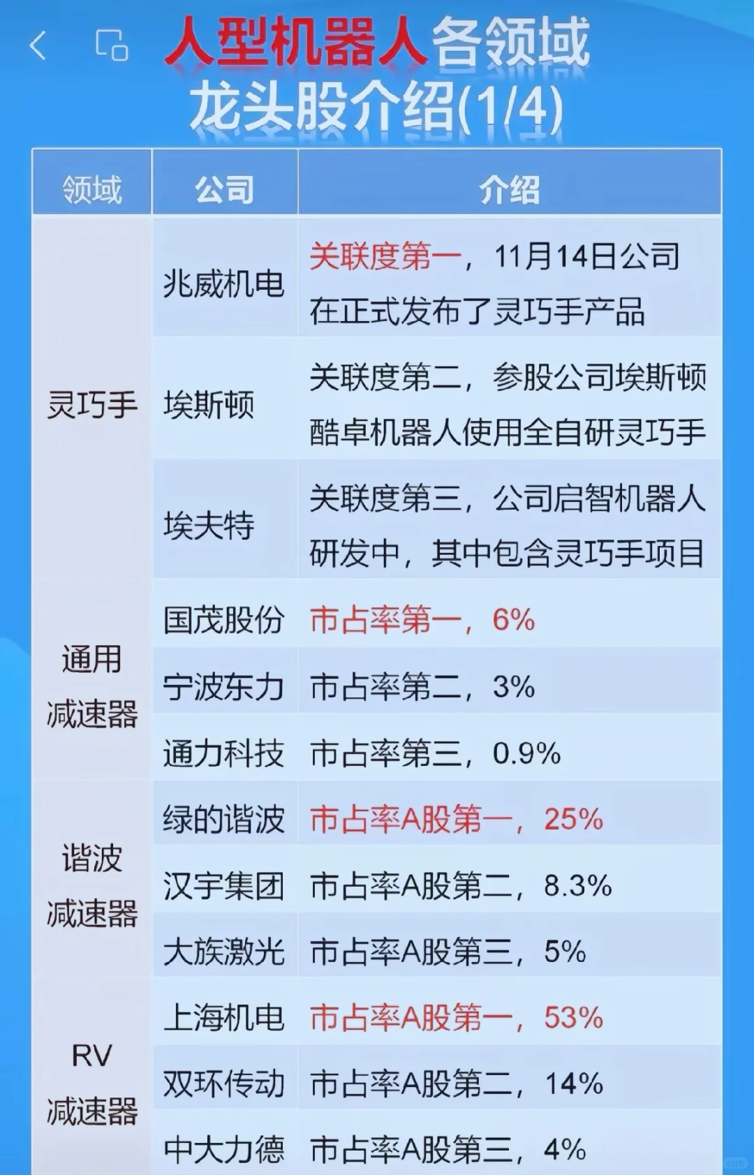 机器人行业名单，人形机器人各领域龙头股大