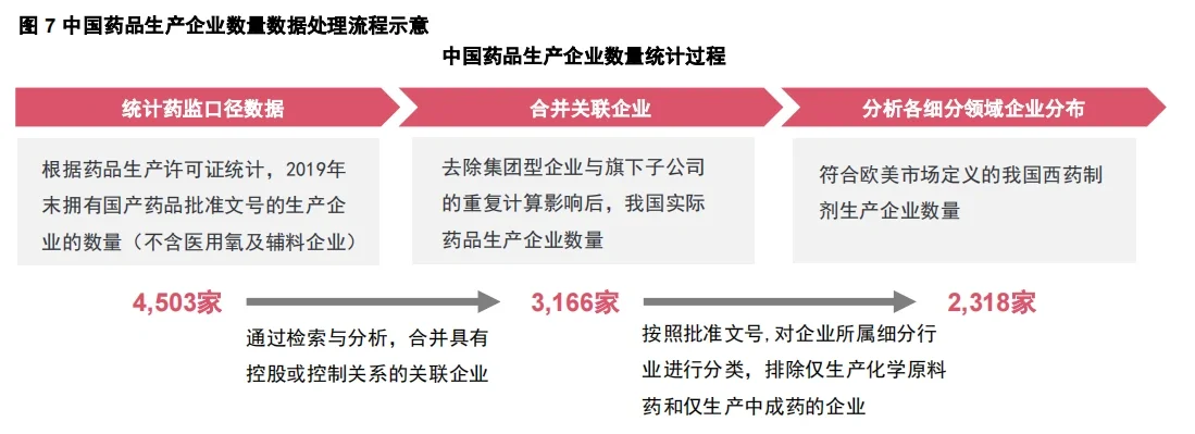 行业报告|中国制药工业企业结构现状
