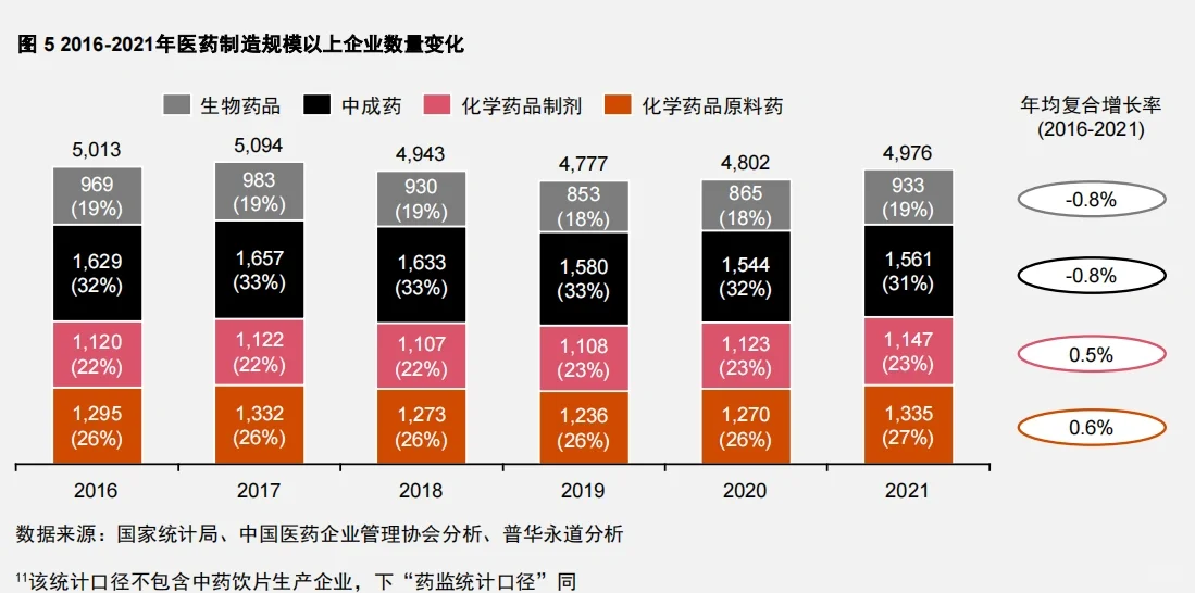 行业报告|中国制药工业企业结构现状