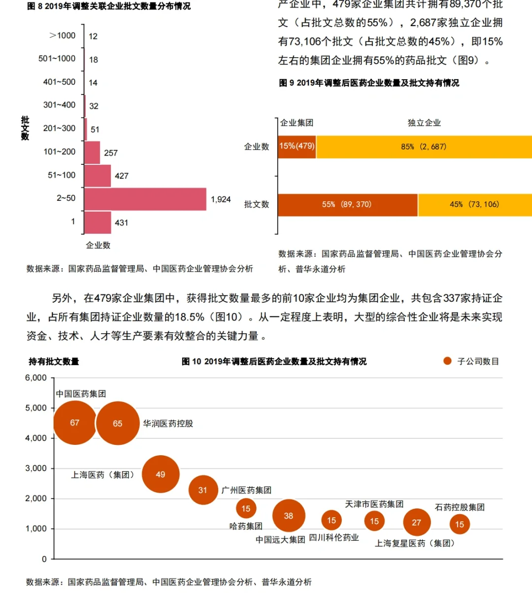 行业报告|中国制药工业企业结构现状