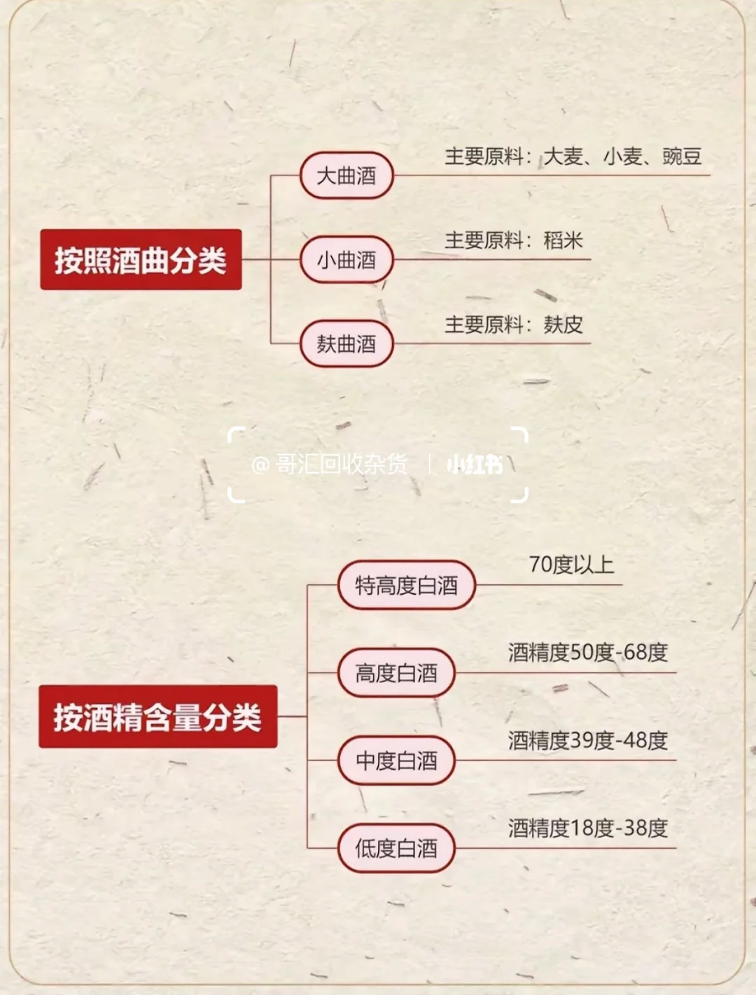 一图秒懂❗❗白酒的分类?