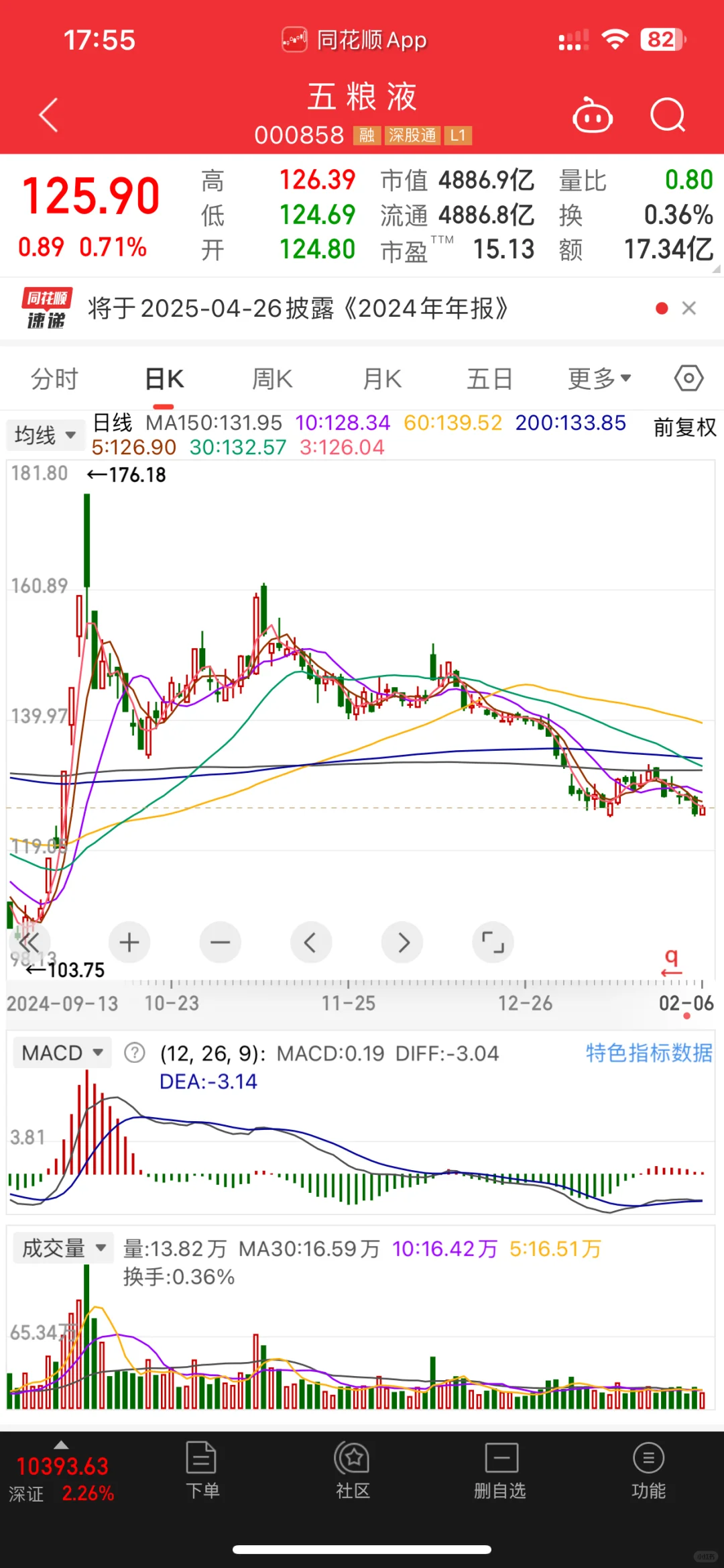 高端白酒，全部看空，跌，才刚刚开始