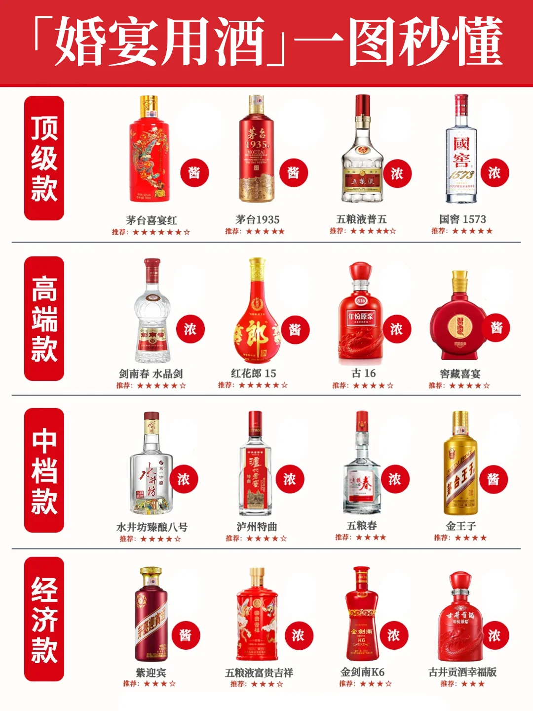 ?收藏 一图秒懂白酒段位|婚宴用酒潜规则