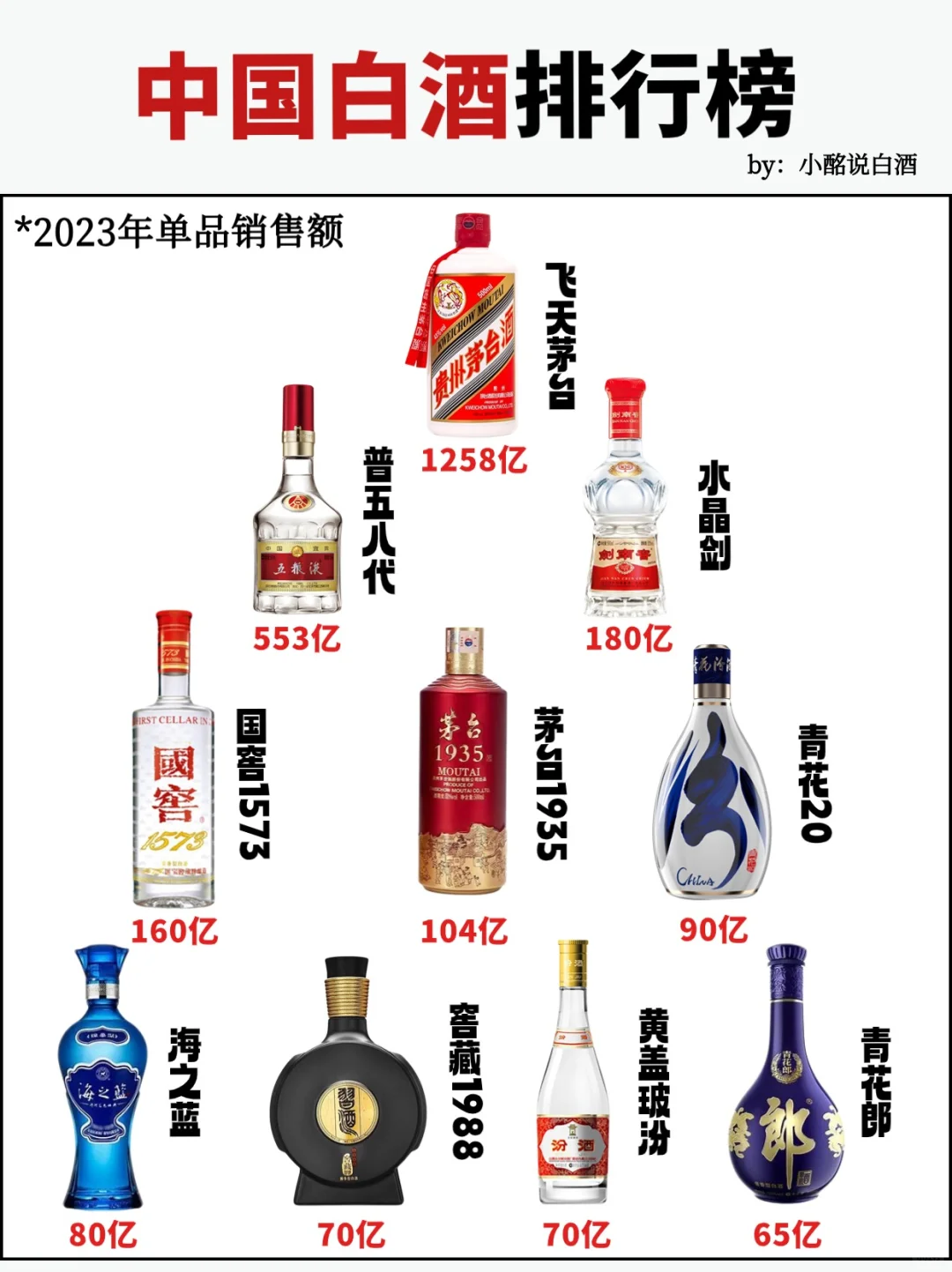 一图看懂中国白酒Top10?
