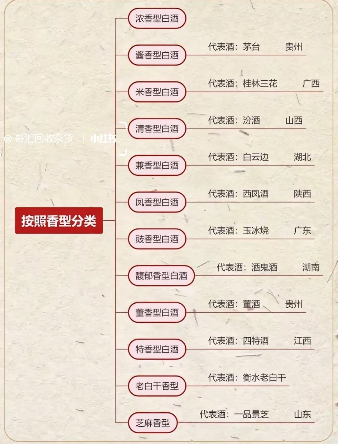 一图秒懂❗❗白酒的分类?
