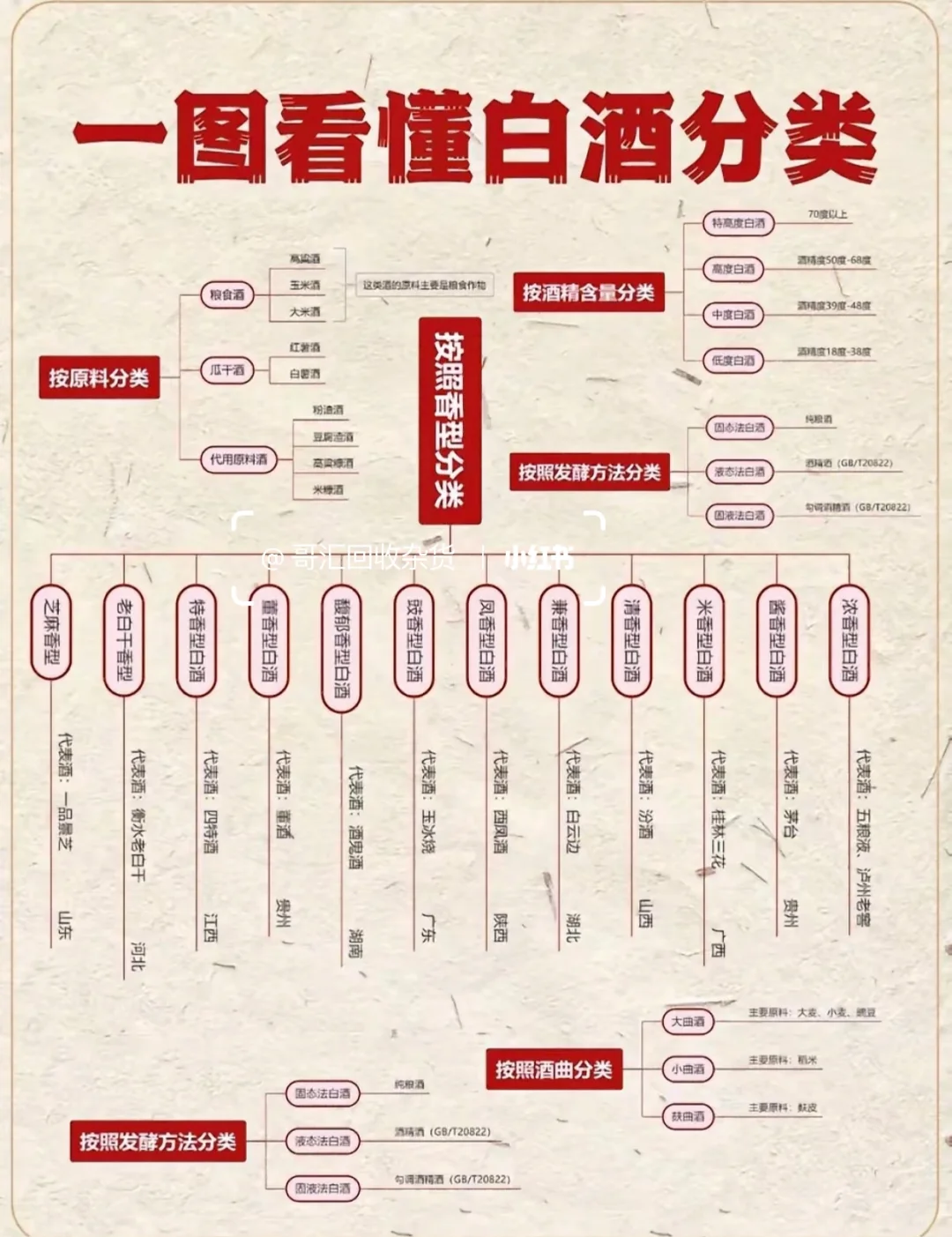 一图秒懂❗❗白酒的分类?
