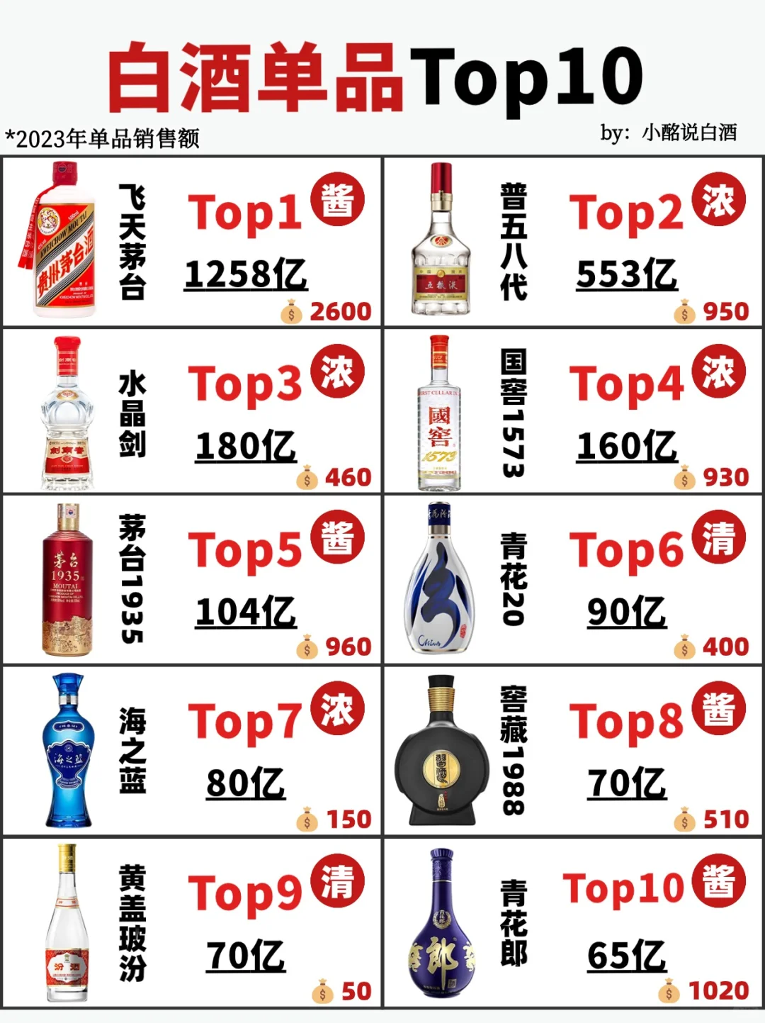 一图看懂中国白酒Top10?
