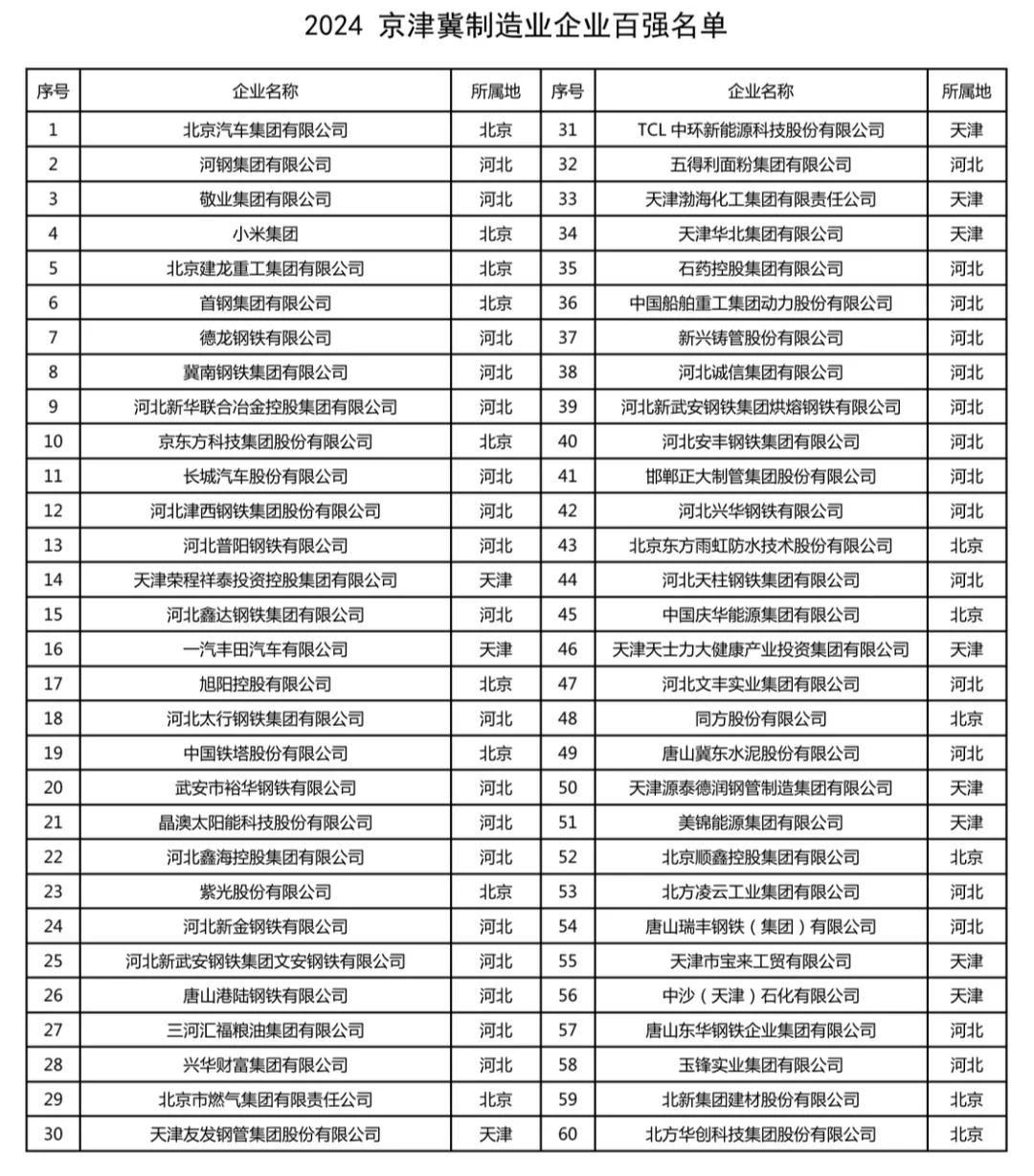 2024京津冀制造业企业百强名单