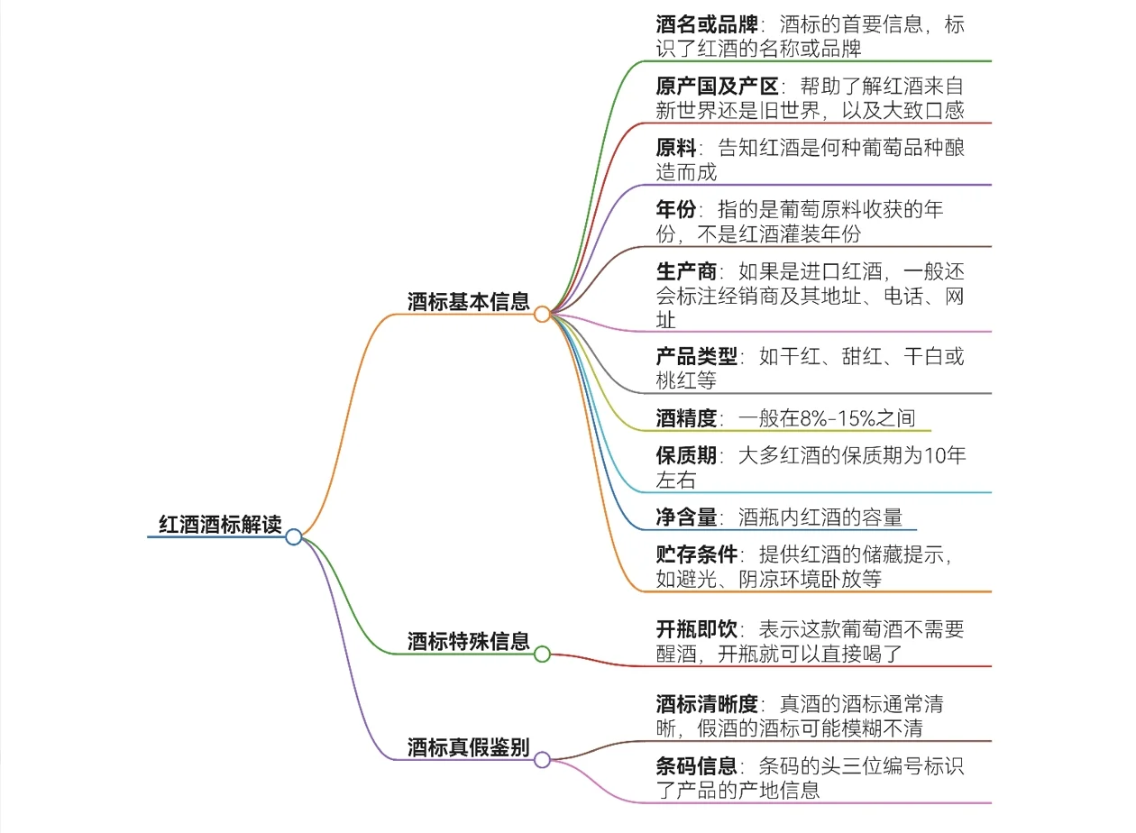 你关注过葡萄酒的“身份证”吗