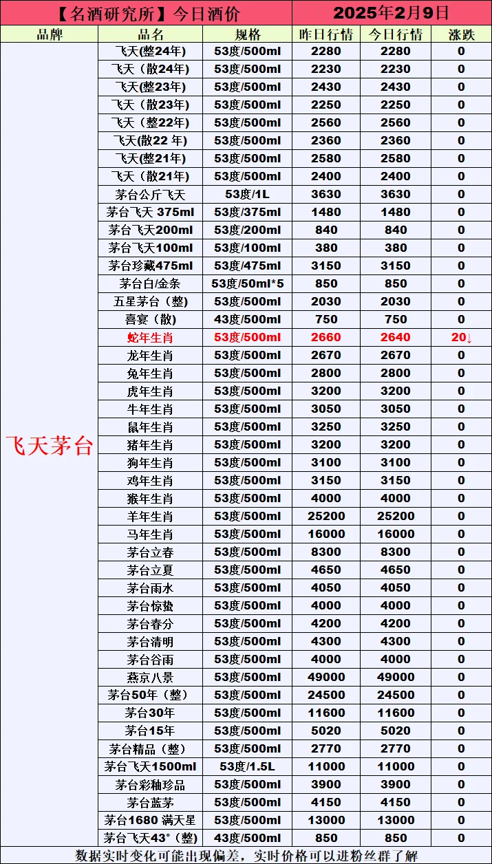❤2月9日今日白酒行情最新动态❤