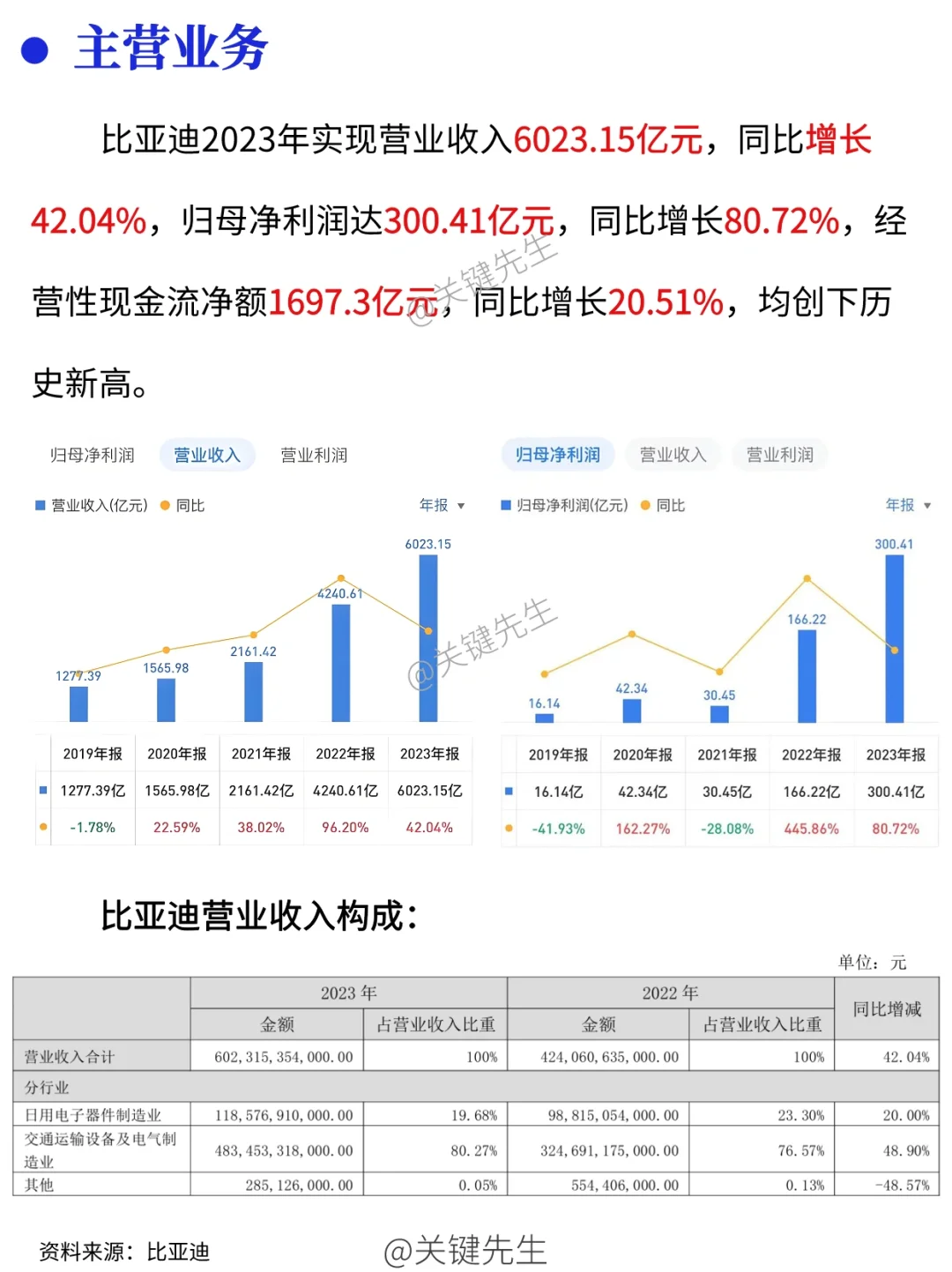 一天吃透一家龙头公司 NO.1 比亚迪