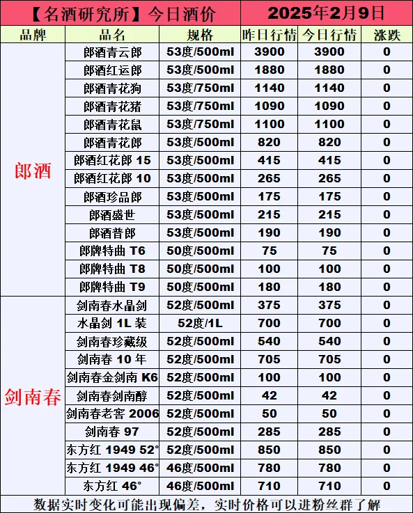 ❤2月9日今日白酒行情最新动态❤