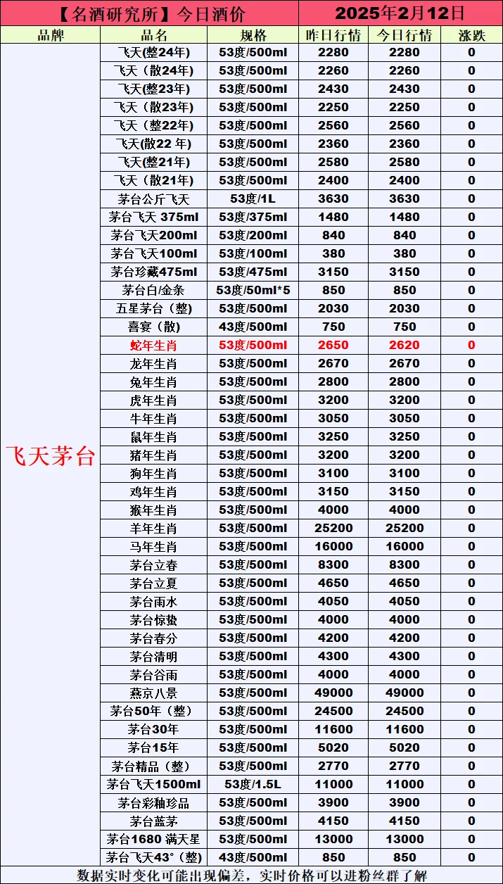 ❤2月12日今日白酒行情最新动态❤