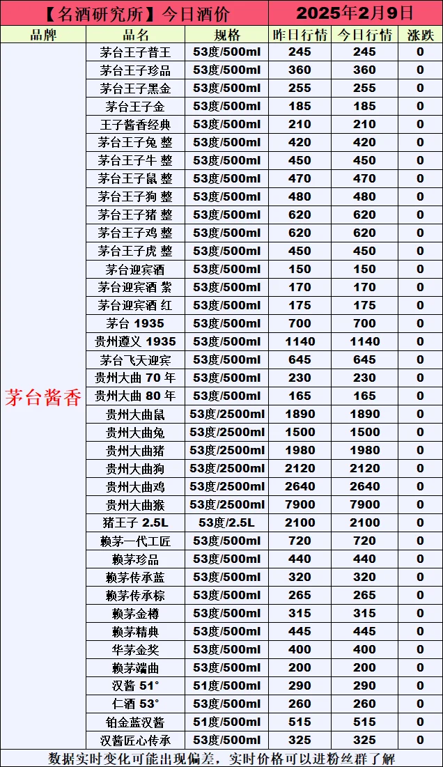 ❤2月9日今日白酒行情最新动态❤