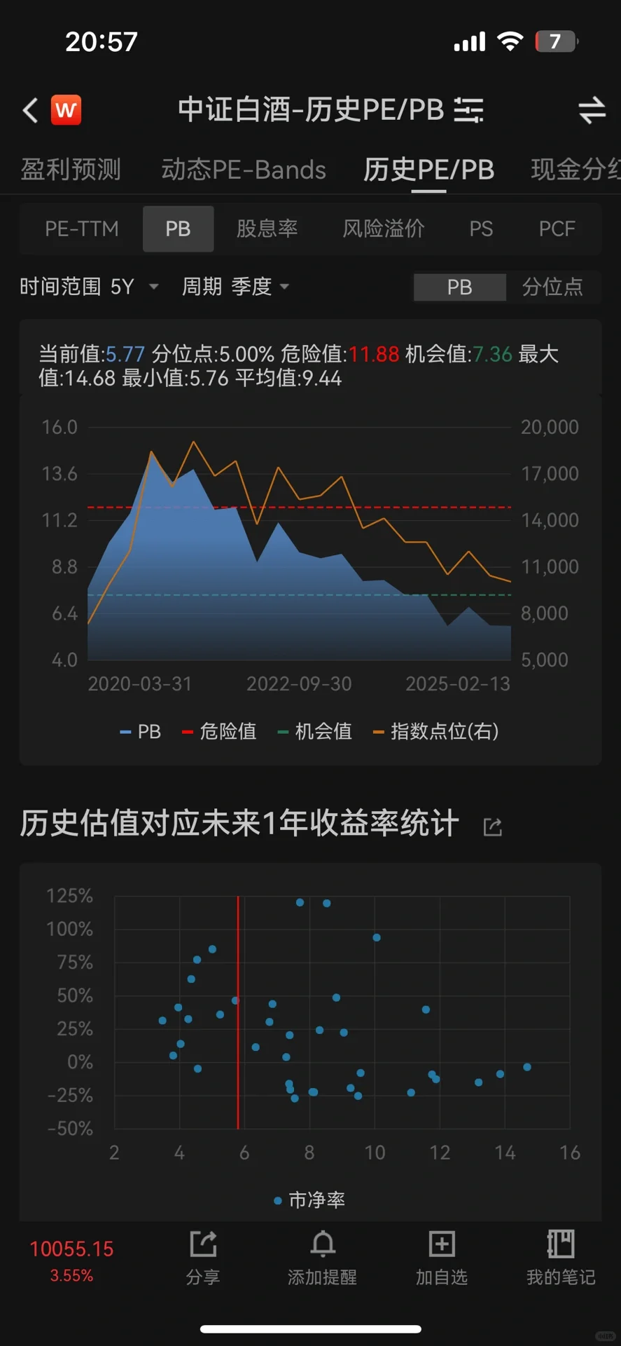 中证白酒指数当前估值、基本面如何？