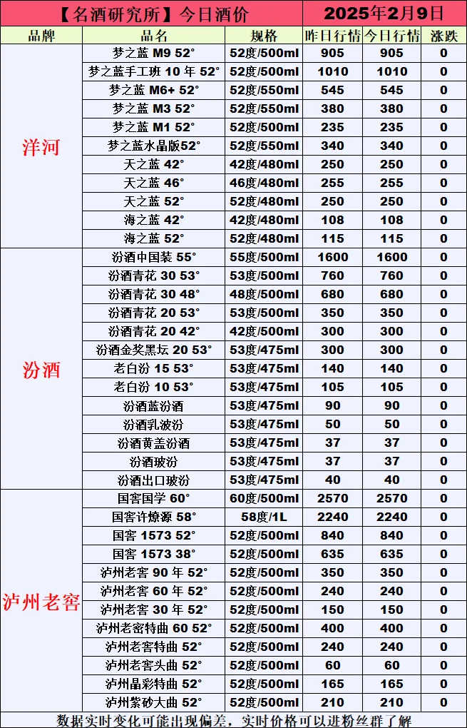 ❤2月9日今日白酒行情最新动态❤