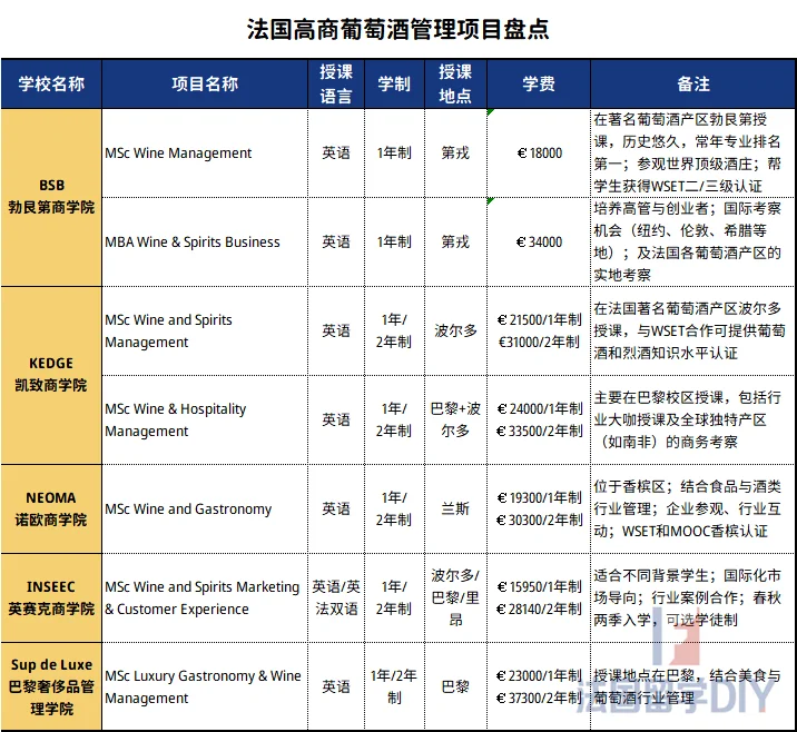 ?法国高商葡萄酒管理专业，留学党必冲！??