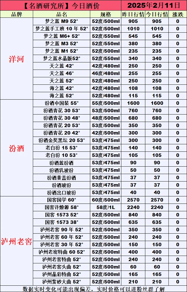 ❤2月11日今日白酒行情最新动态❤