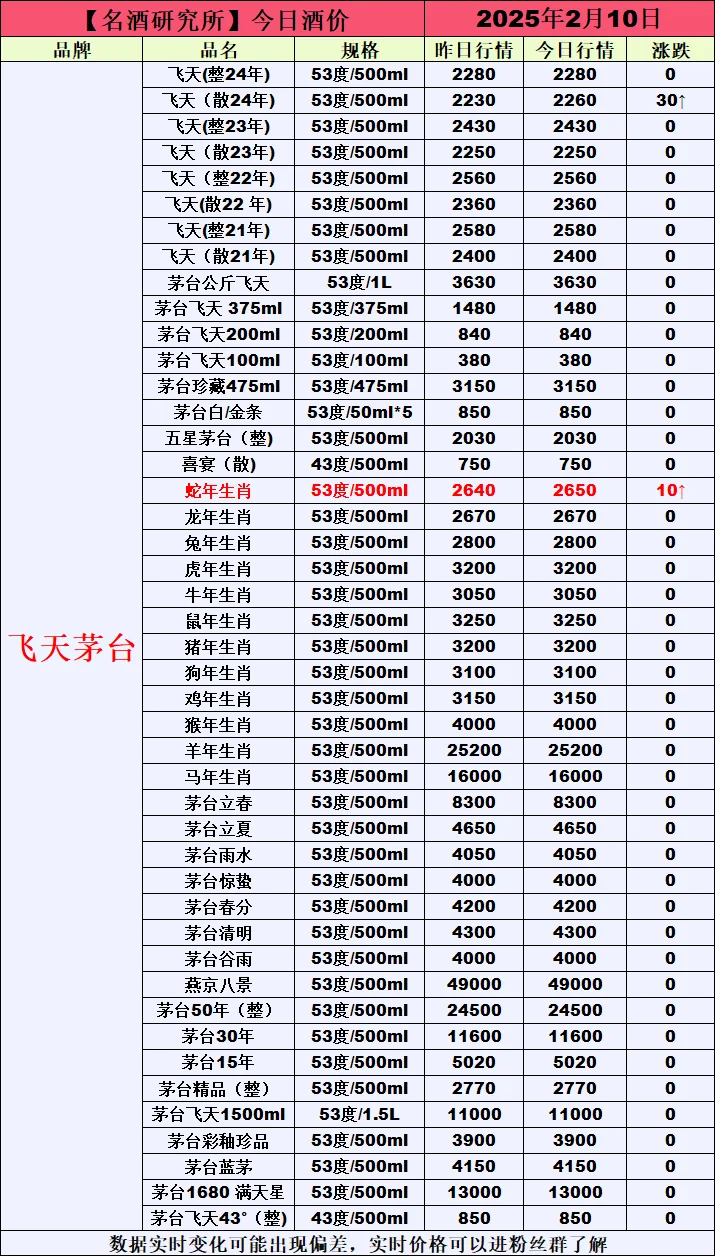 ❤2月10日今日白酒行情最新动态❤