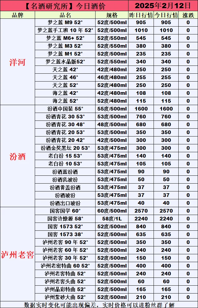 ❤2月12日今日白酒行情最新动态❤
