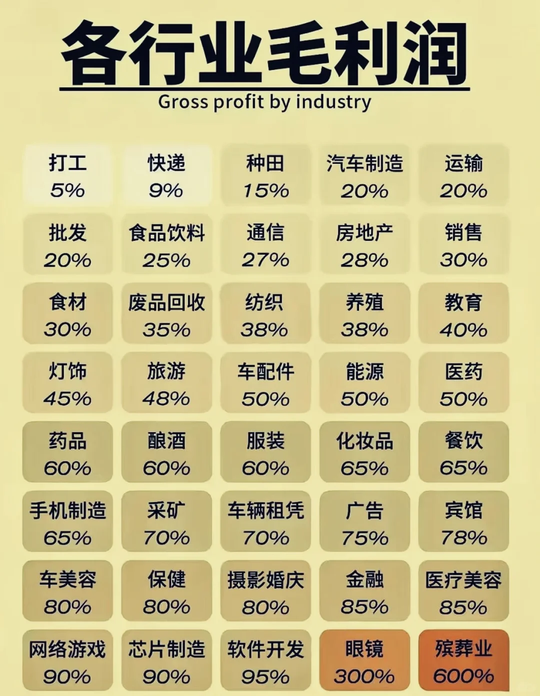 各行业毛利润，知道该干嘛了吧？