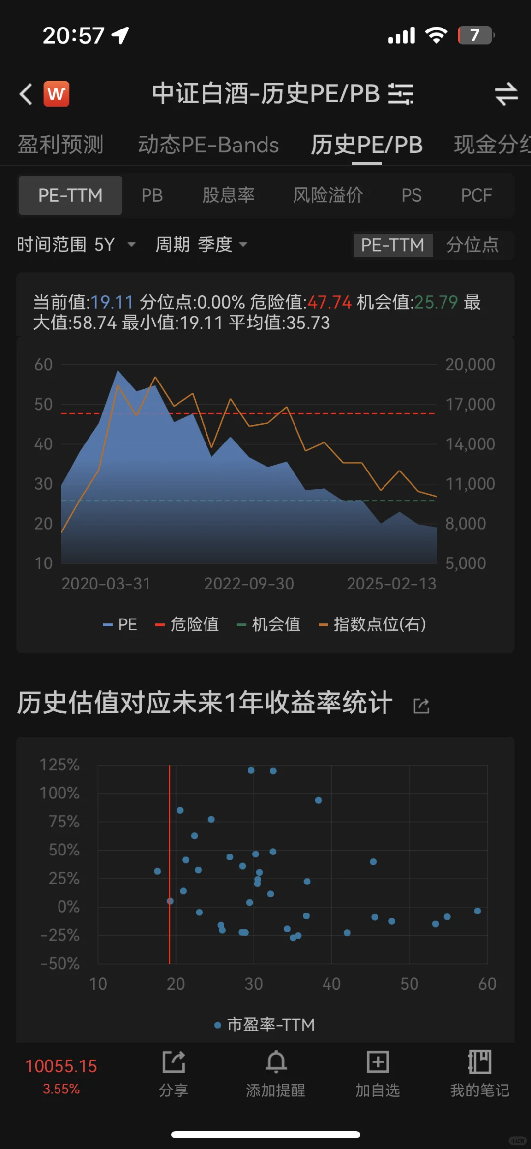 中证白酒指数当前估值、基本面如何？