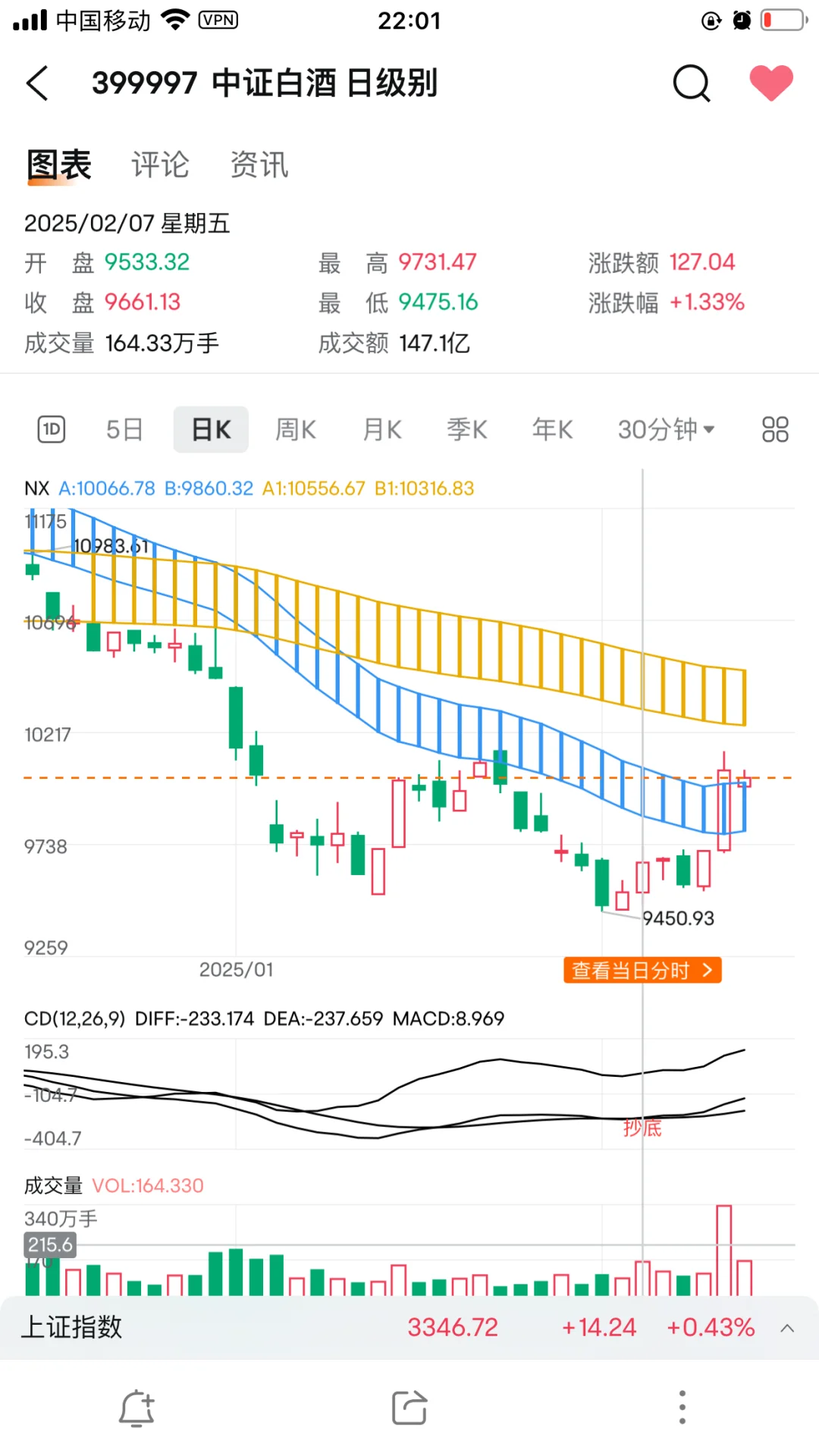 关于白酒板块